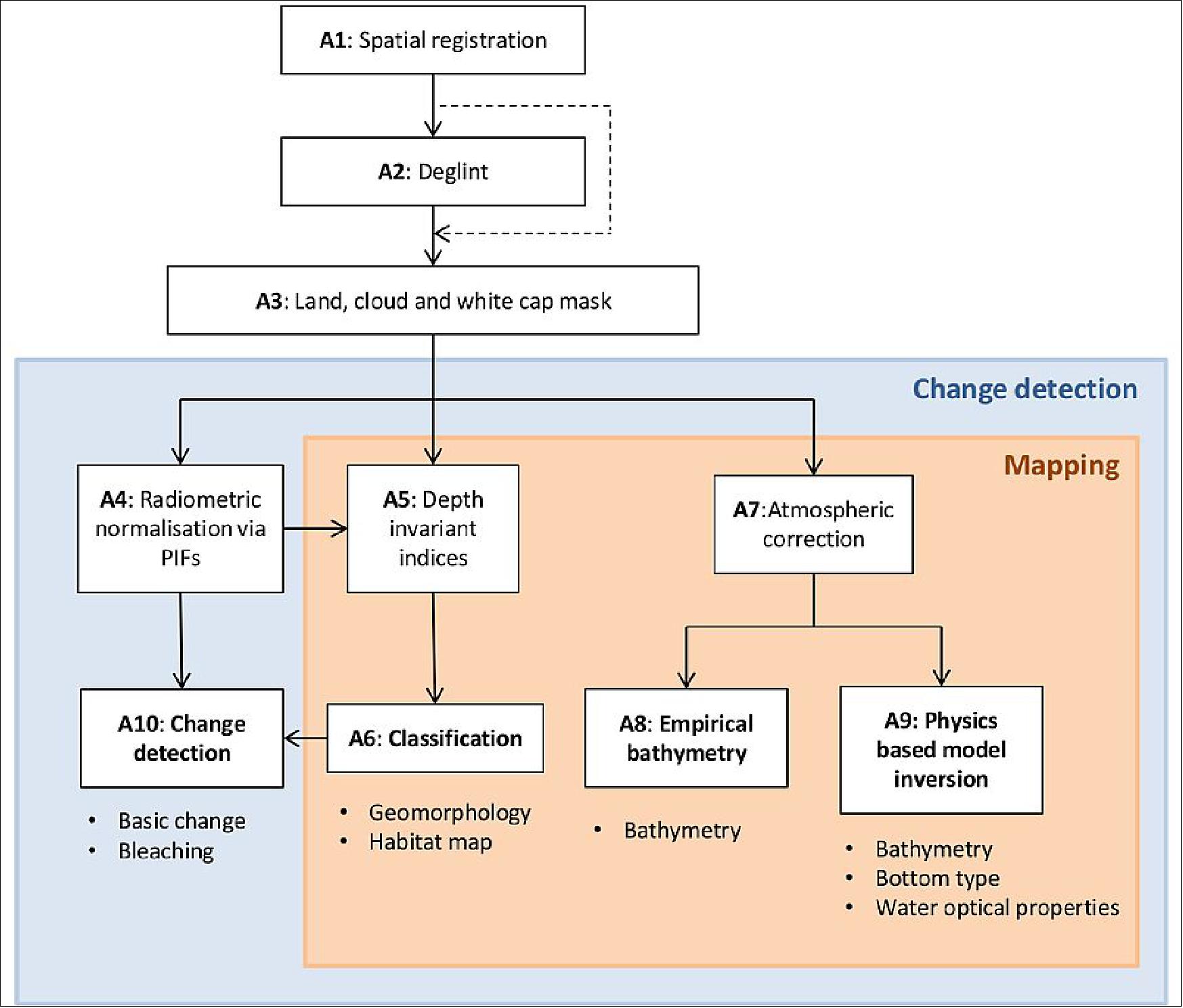 Overview of processing steps of data acqusition