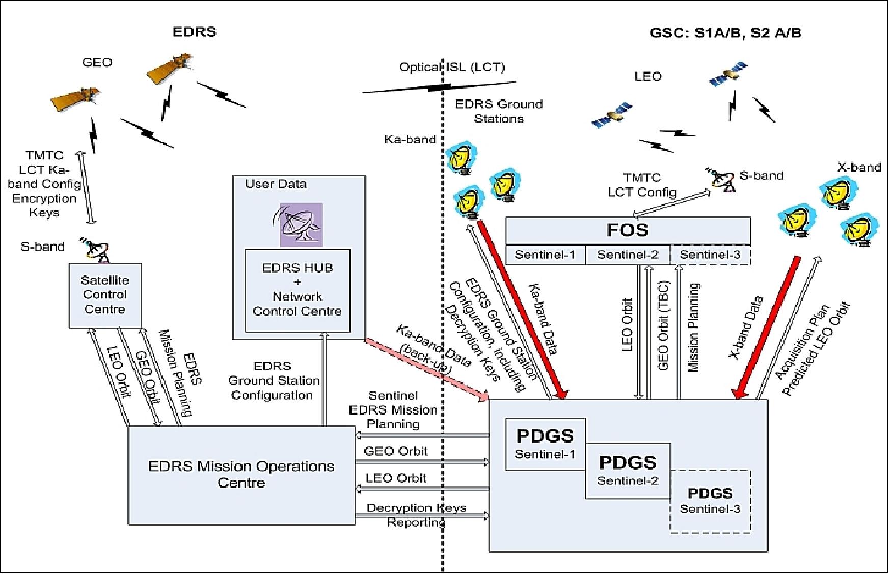 Sentinel missions - EDRS interfaces