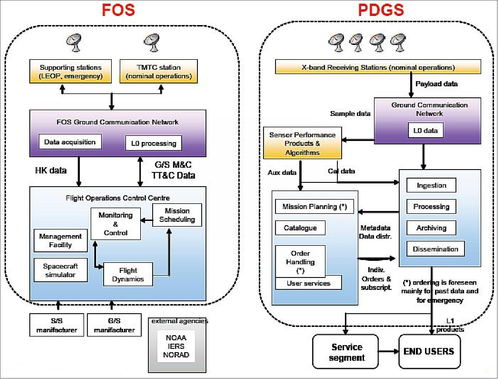The Sentinel-2 ground segment