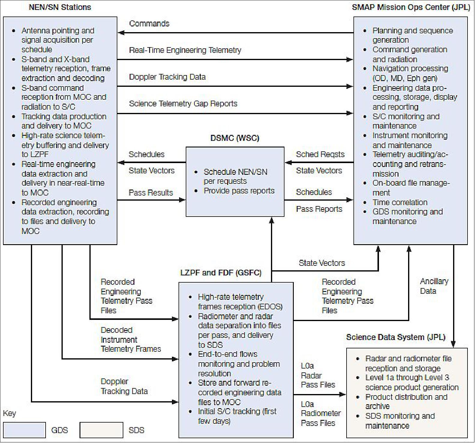 Figure 74: Ground data system facilities and functions (image credit: NASA)
