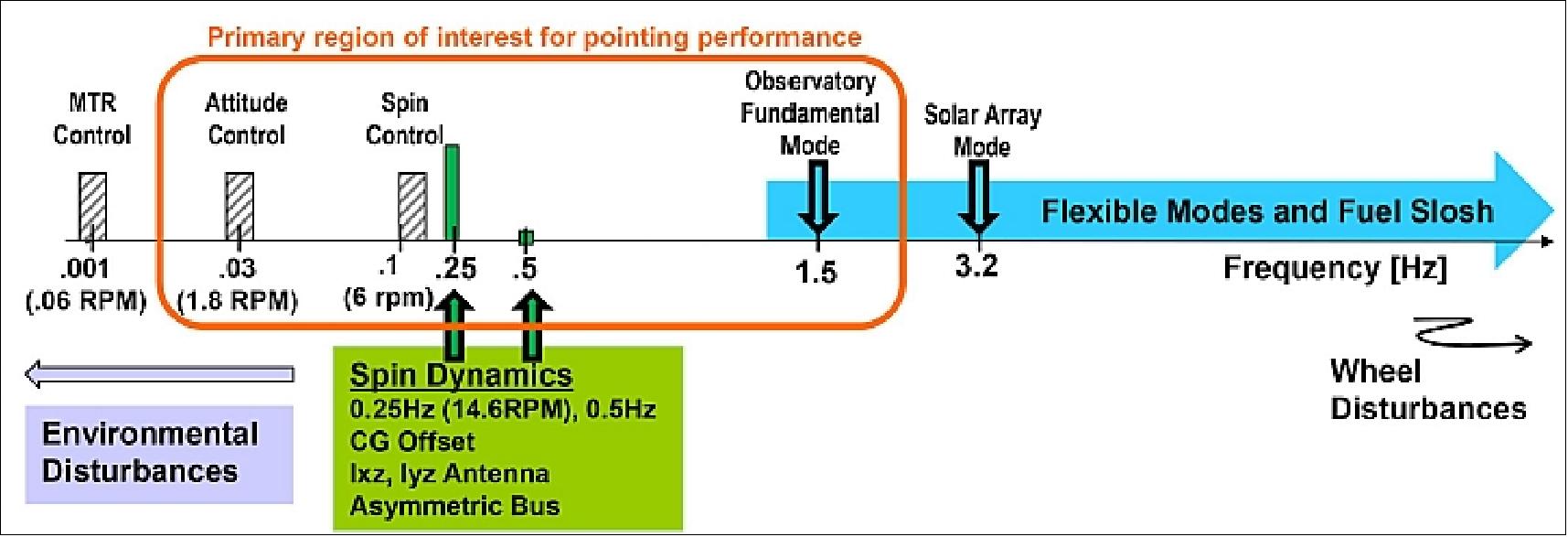 Figure 73: Frequency separation is the key to meet stability and performance requirements while not responding to disturbances (image credit: NASA, Ref. 97)