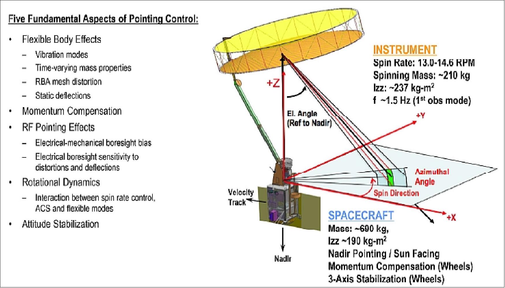 Figure 70: SMAP pointing and control system functional aspects and design characteristics (image credit: NASA)