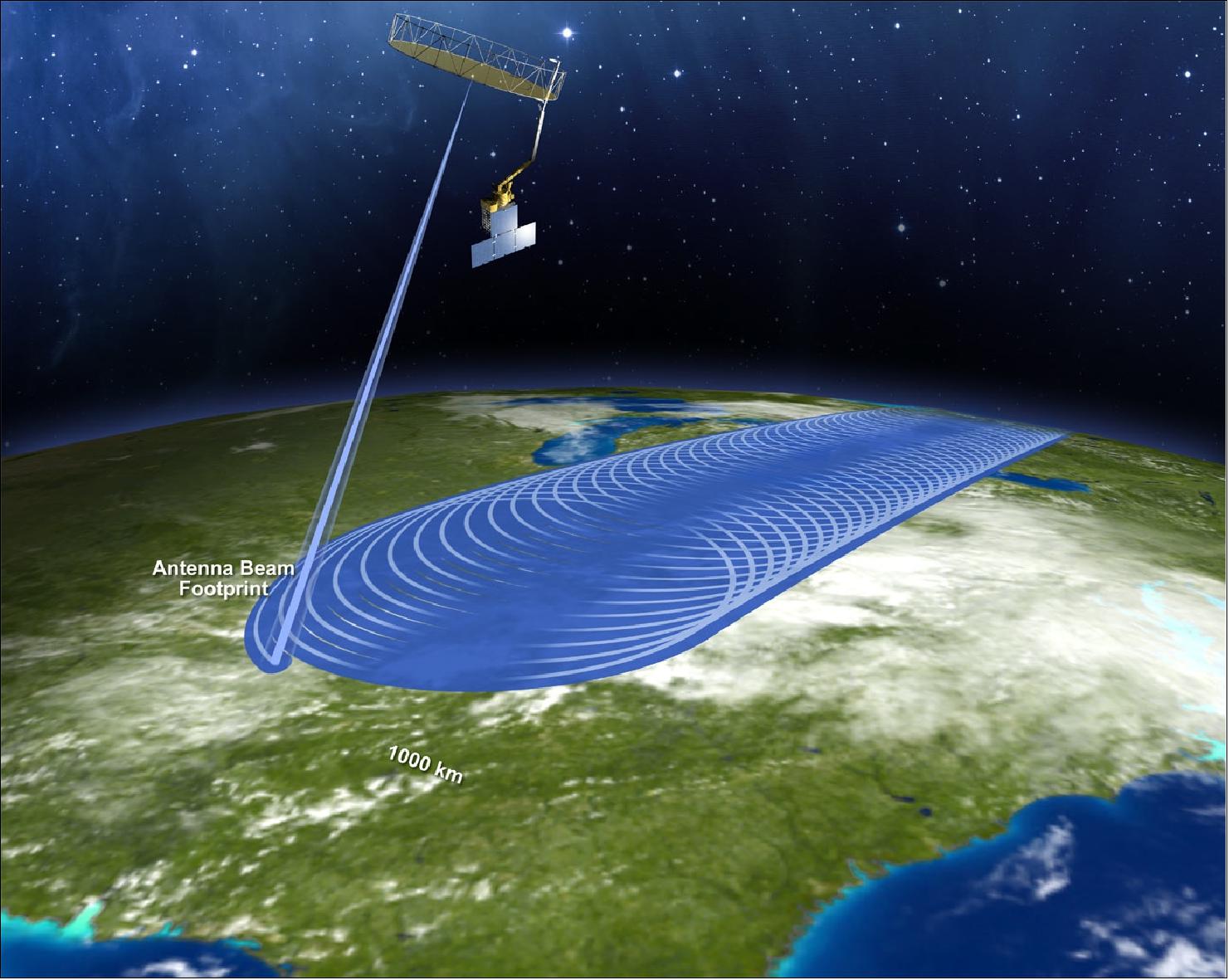 Figure 68: Swath size of radar and radiometer instruments on SMAP (image credit: Northrop Grumman/Astro Aerospace)
