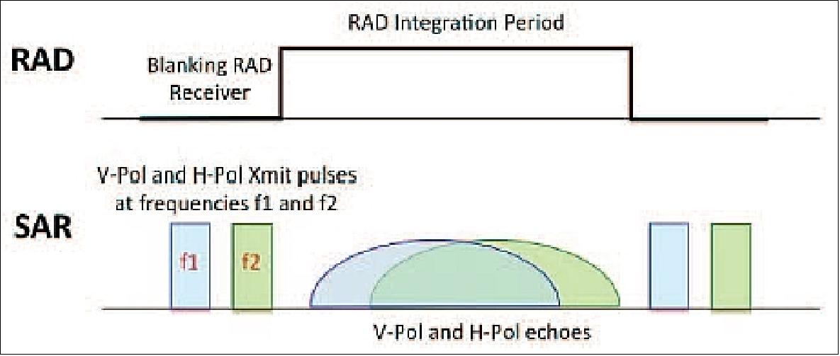 Figure 66: Instrument timing in sequential transmit configuration (image credit: NASA)