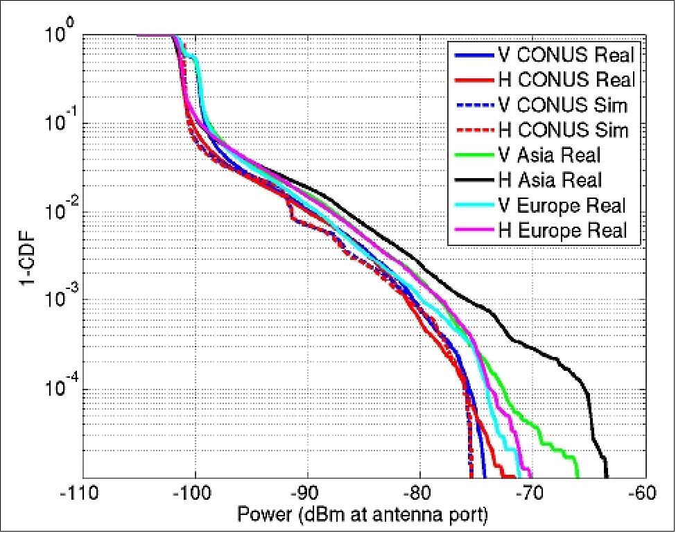 Figure 62: Aquarius noise only data vs. Simulation, multiple ascending nodes (image credit: NASA)
