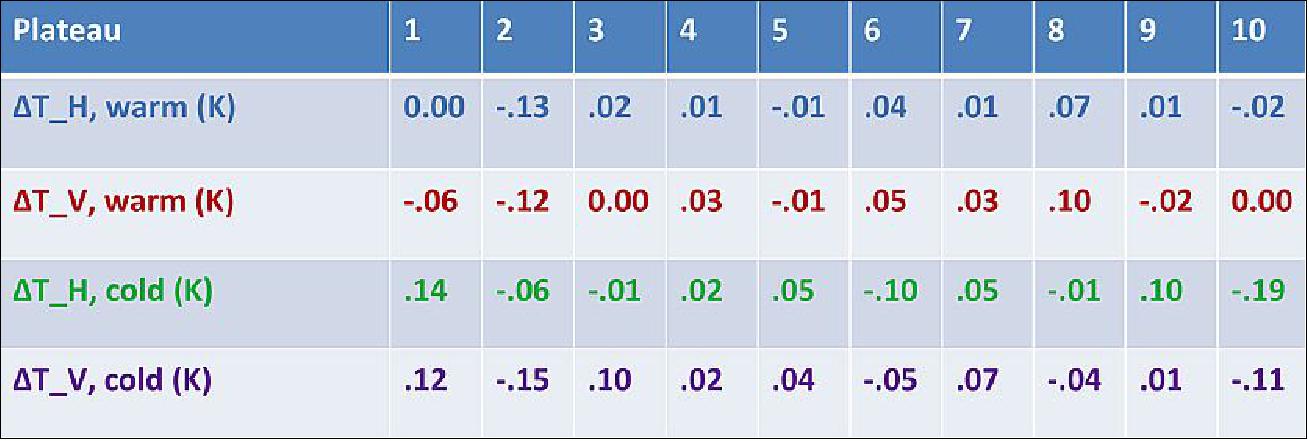Figure 60: Calibration repeatability of the radiometer electronics during several thermal cycles of testing (image credit: NASA/GSFC)