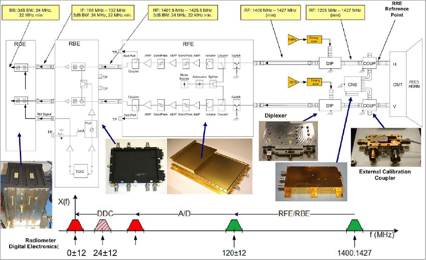Figure 58: SMAP radiometer block diagram showing signal paths and frequency plan. Photographs of the hardware accompany each block (image credit: NASA/GSFC)