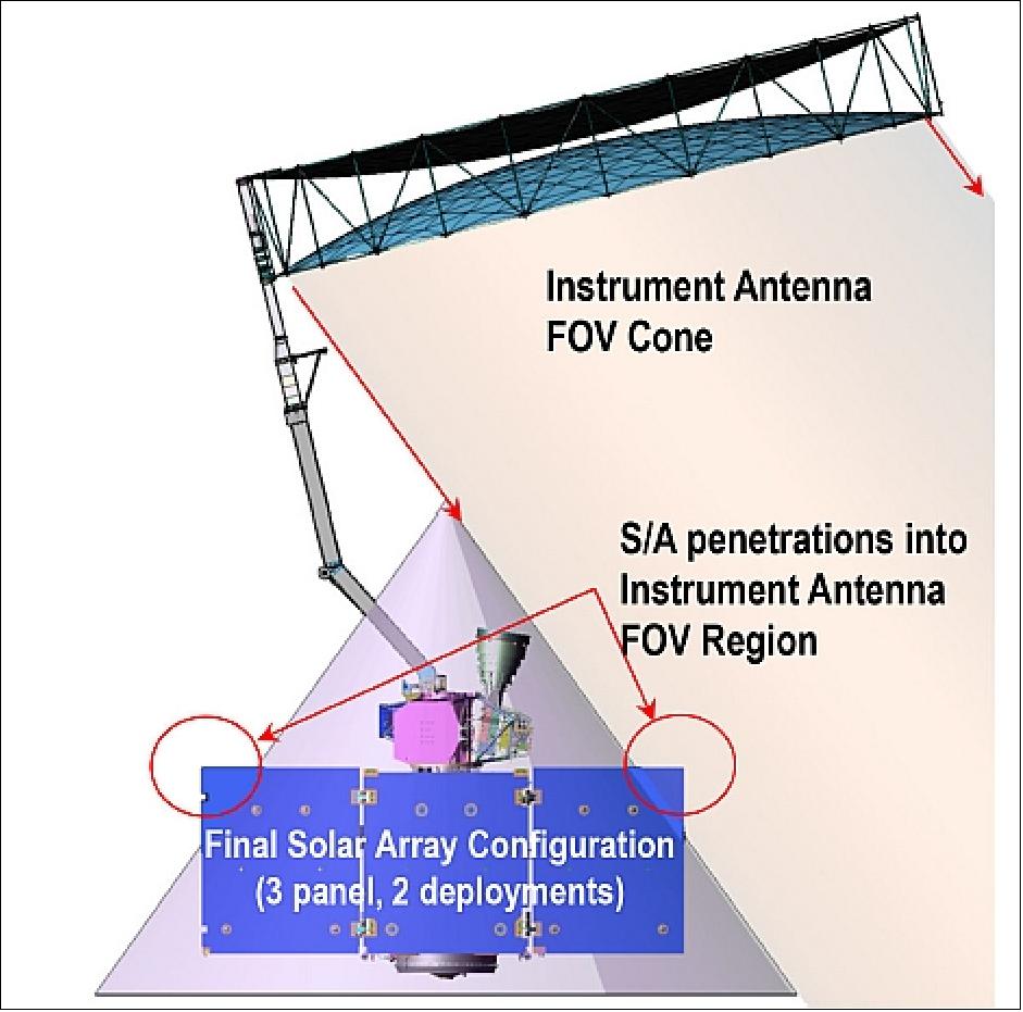 Figure 51: Final solar array simplified to reduce panels and deployments; allowed slight penetration into instrument antenna FOVs (image credit: NASA)