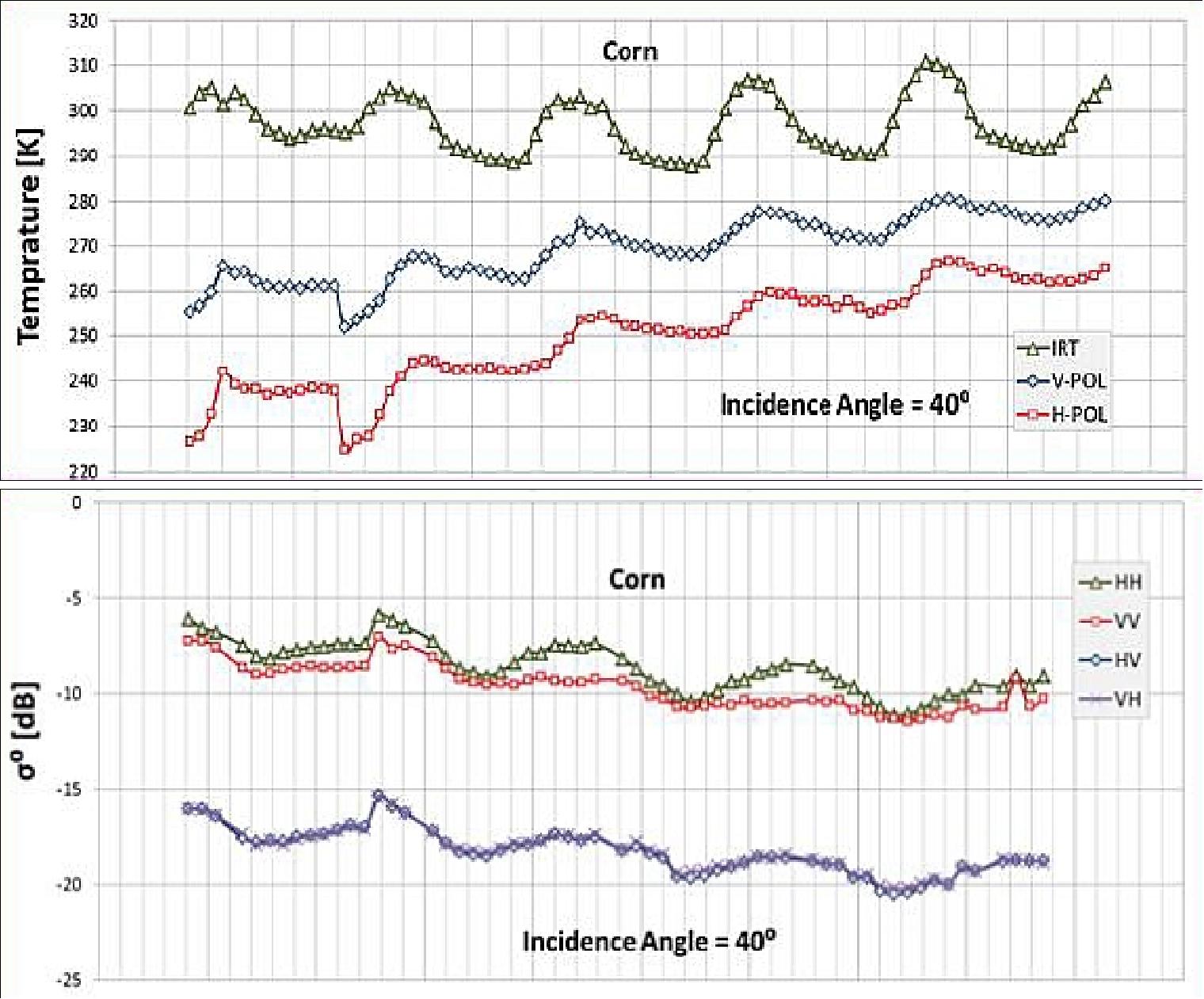 Figure 89: Top: Example of ComRAD time series microwave measurements over corn during August 27 – September 1, 2012 at the SMAP incidence angle of 40º. Bottom: L-band brightness temperatures at horizontal (red) and vertical (blue) polarizations along with the scene infrared temperature (green). L-band radar backscatter at HH, VV, HV, and VH polarizations acquired over the same time period as the passive data (image credit: NASA/GSFC, USDA)