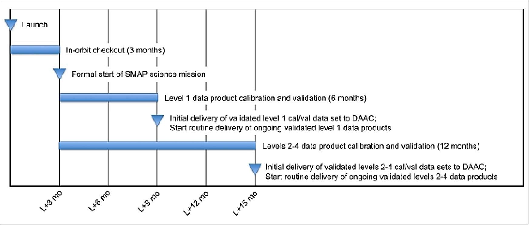 Figure 10: Data availability after launch (image credit: NASA, Ref. 94)