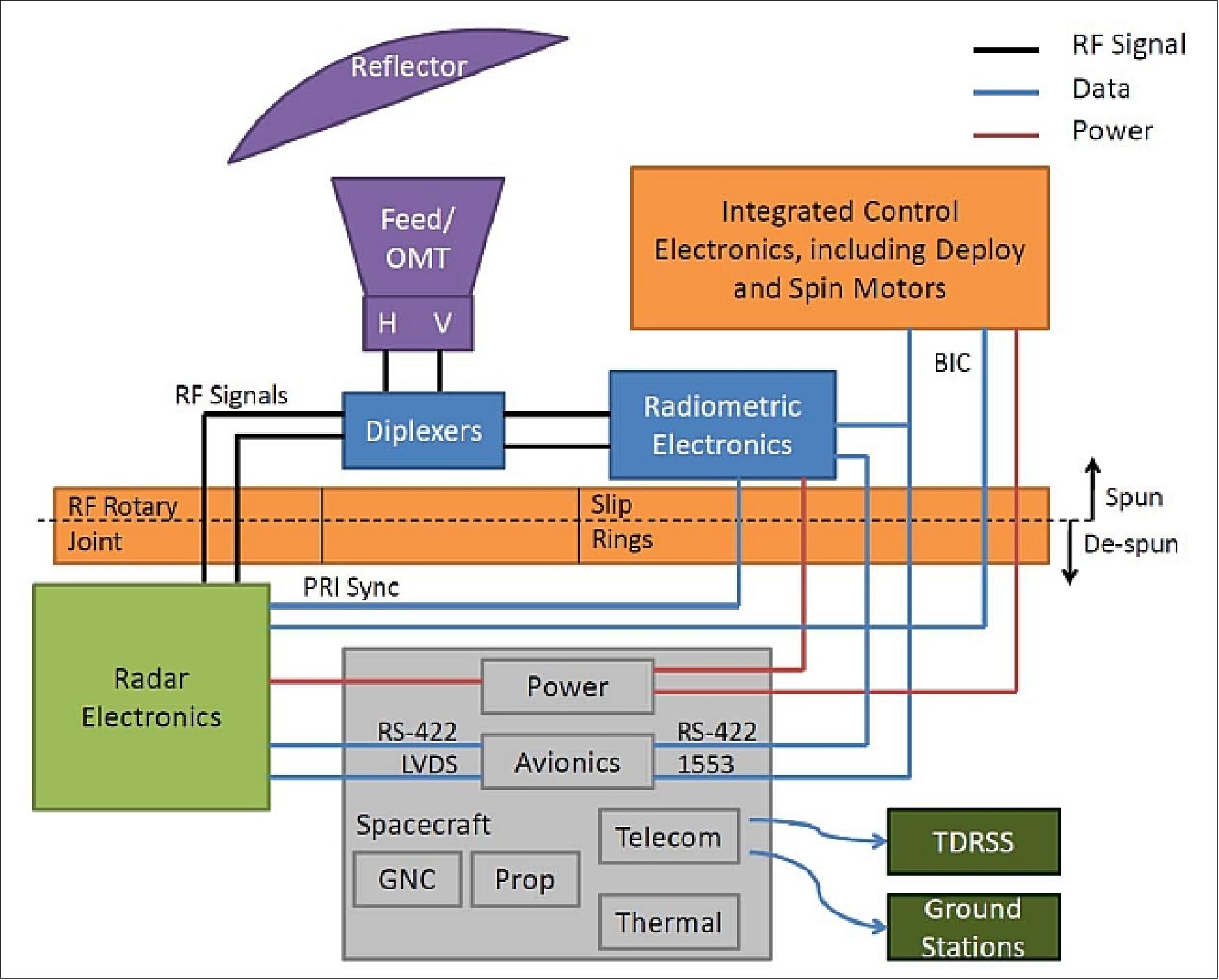 Figure 4: Basic block diagram of the SMAP observatory (image credit: NASA/JPL)