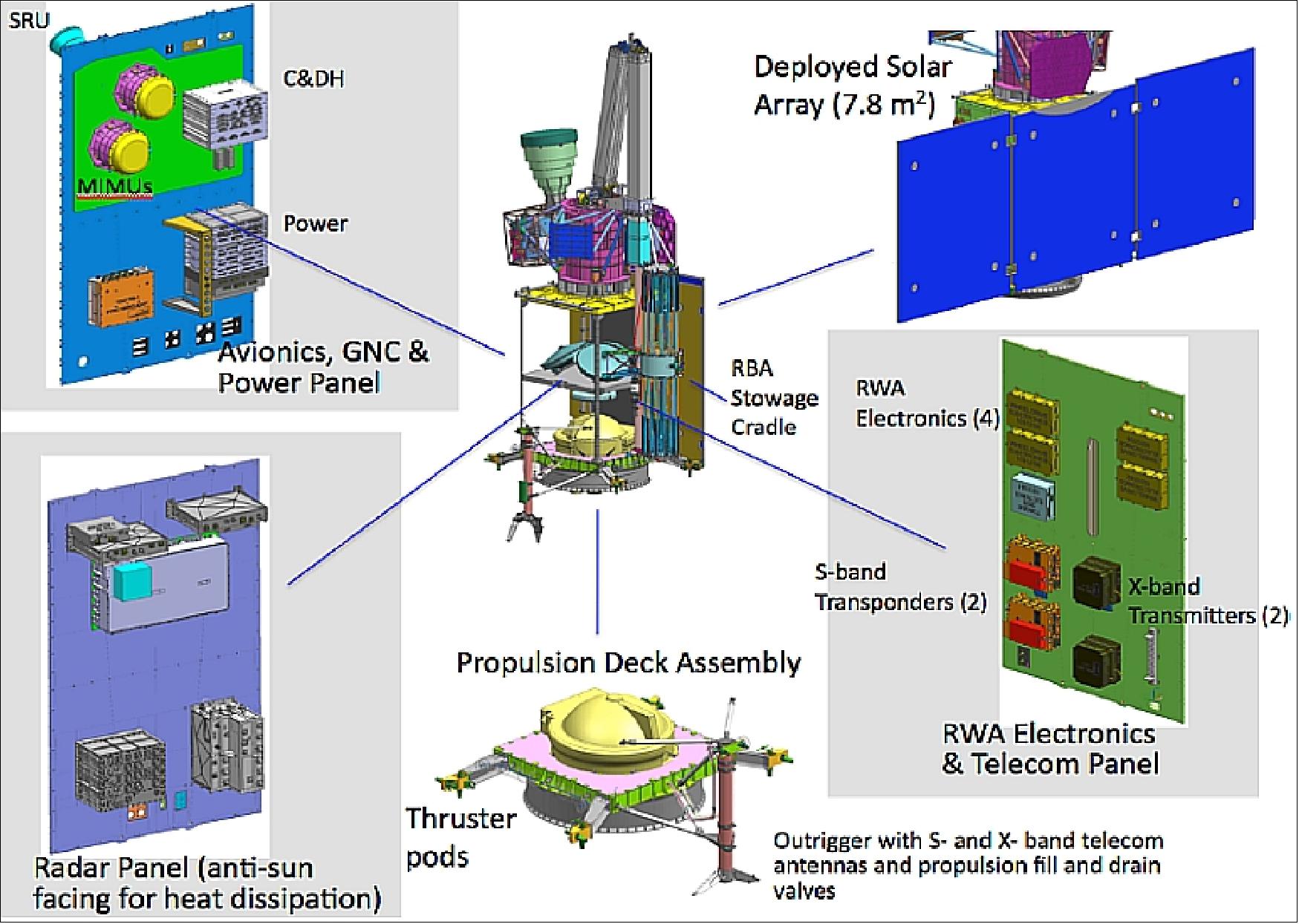 Figure 2: SMAP employs a modular packaging approach (image credit: NASA)