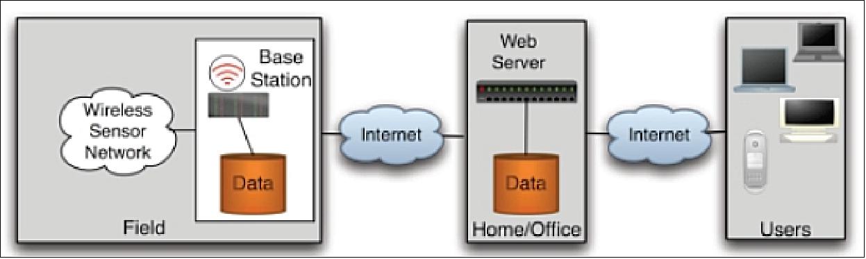 Figure 82: Global architecture of the Ripple wireless sensor network system (Umich, MIT)