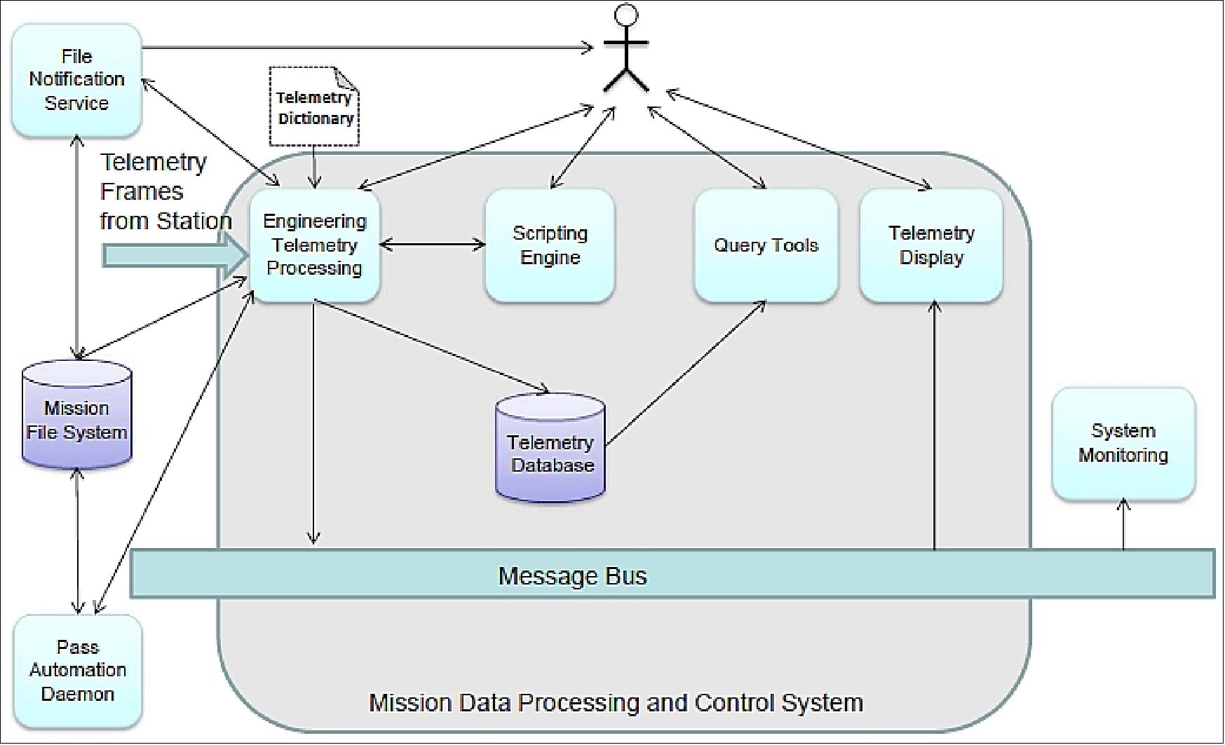 Figure 80: SMAP GDS automation architecture (image credit: NASA/JPL)