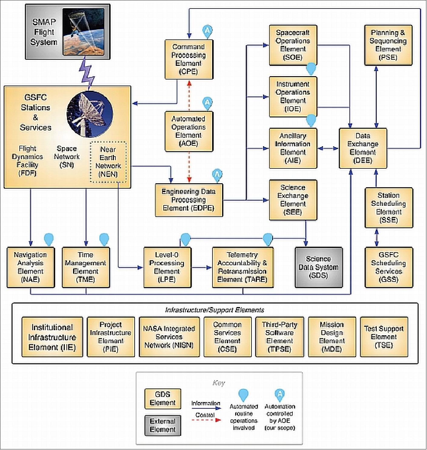 Figure 79: Functional block diagram of the SMAP GDS architecture (image credit: NASA)
