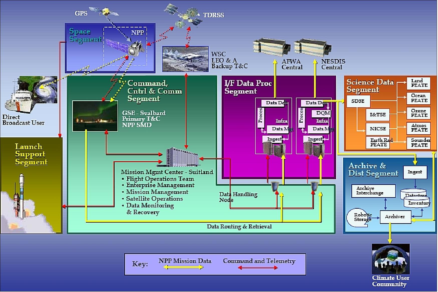 Figure 83: Suomi NPP mission system architecture (NASA, NOAA)