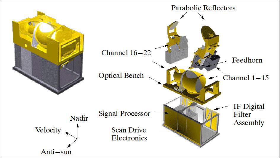 Figure 59: Schematic illustration of ATMS (image credit: NASA)