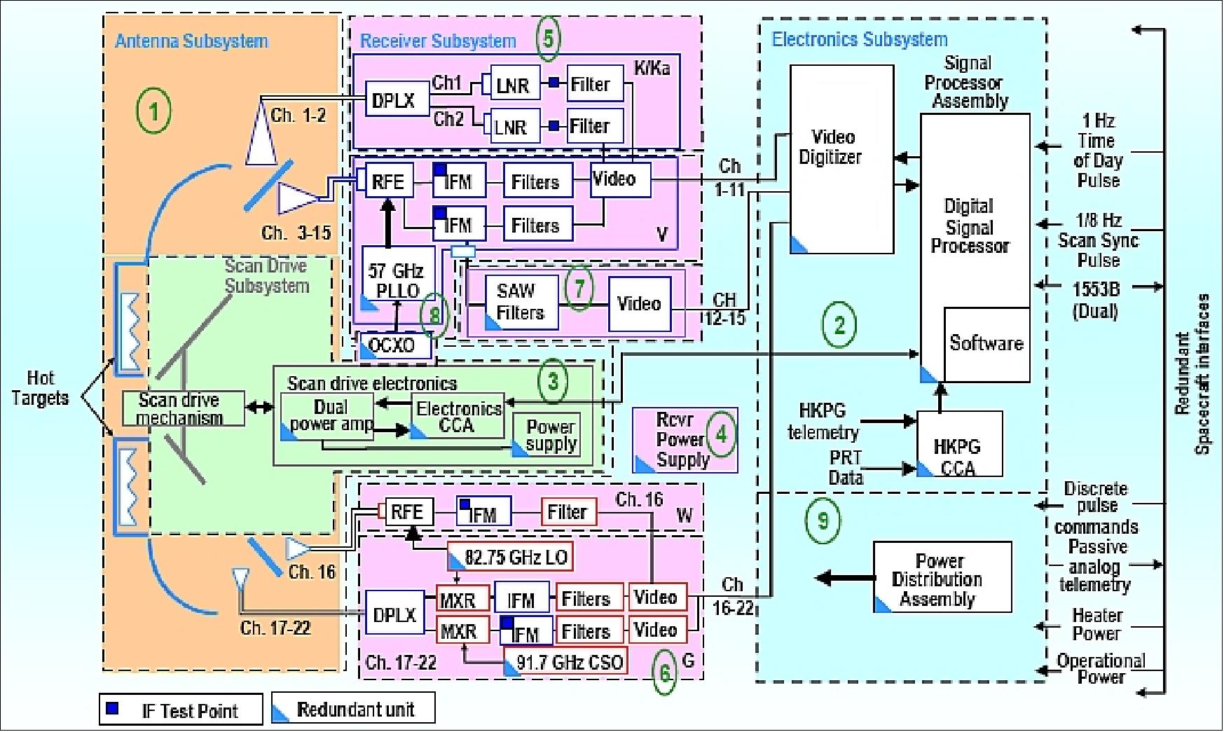 Figure 58: Functional block diagram of ATMS (image credit: NASA)
