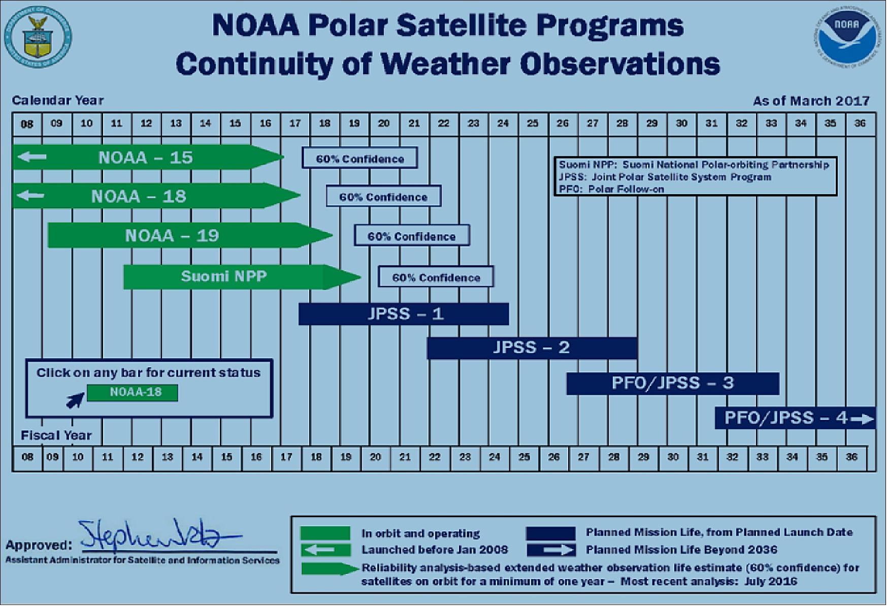 Figure 2: NOAA POES continuity of weather observations (image credit: NOAA)