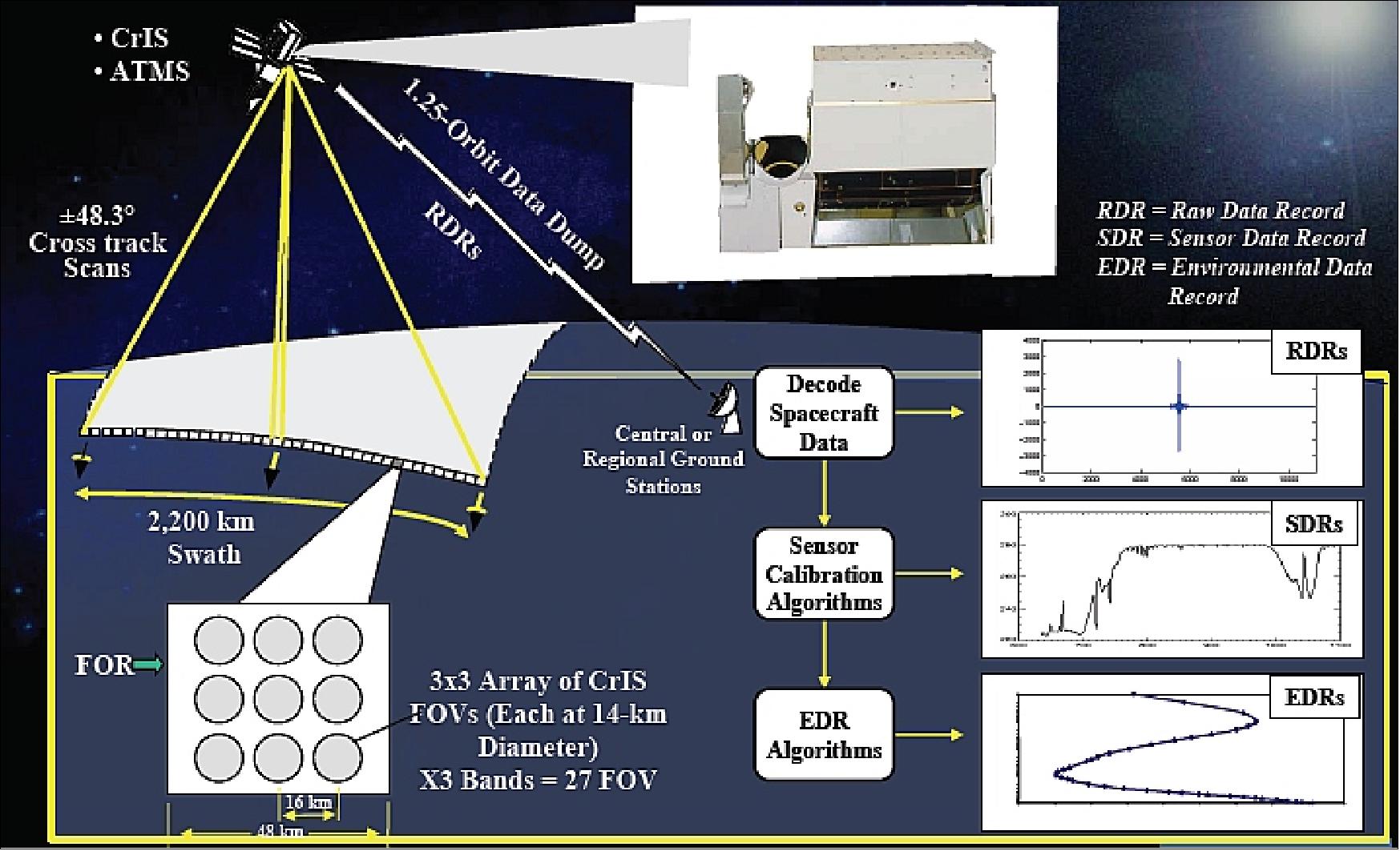 Figure 72: The basic observation scheme of CrIMSS to construct vertical profiles of temperature, moisture & pressure EDRs for NPOESS (image credit: IPO)