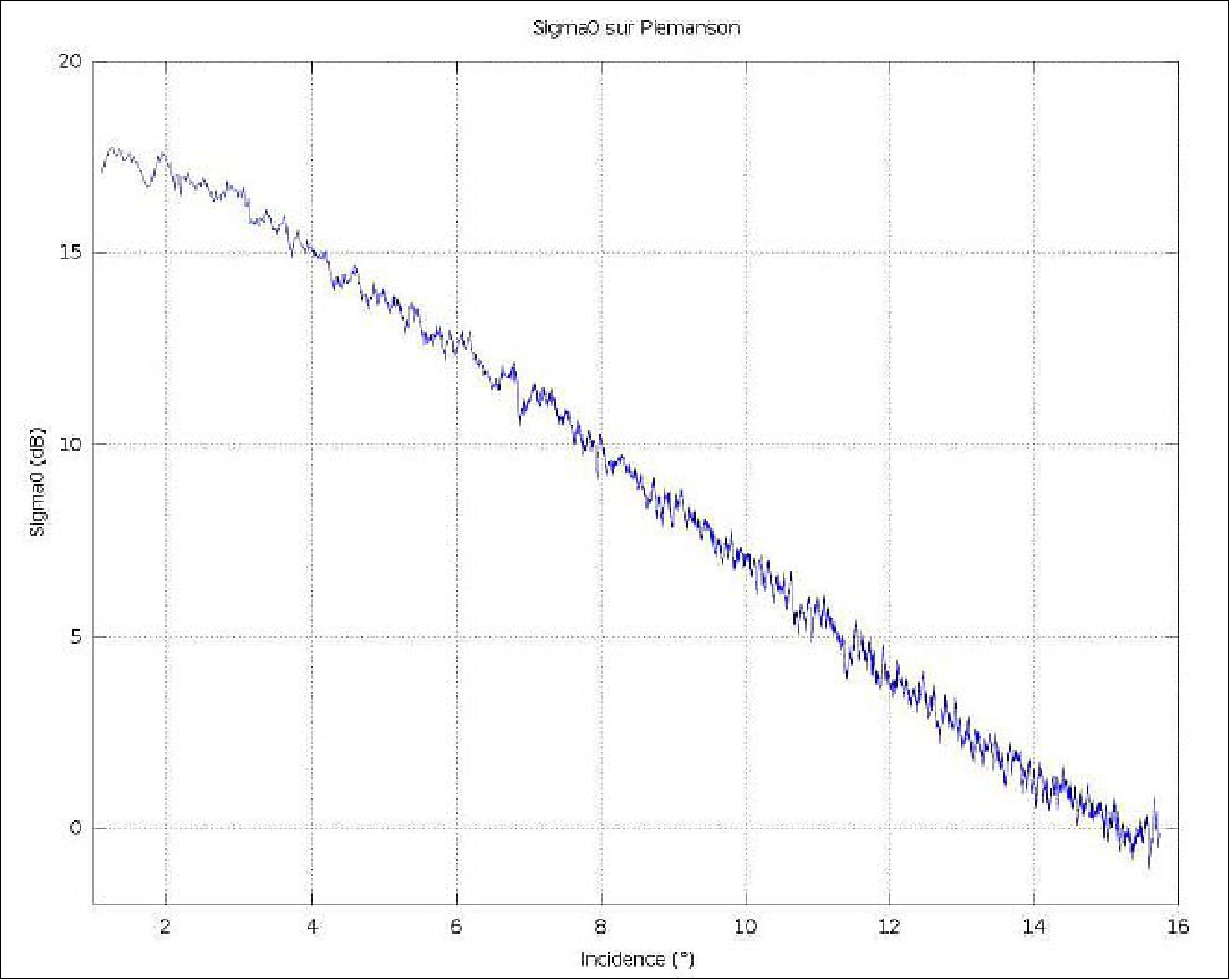 Figure 63: Sigma 0 profile (dBm2/m2 as a function of incidence angle) over flat water surface (image credit: ONERA)