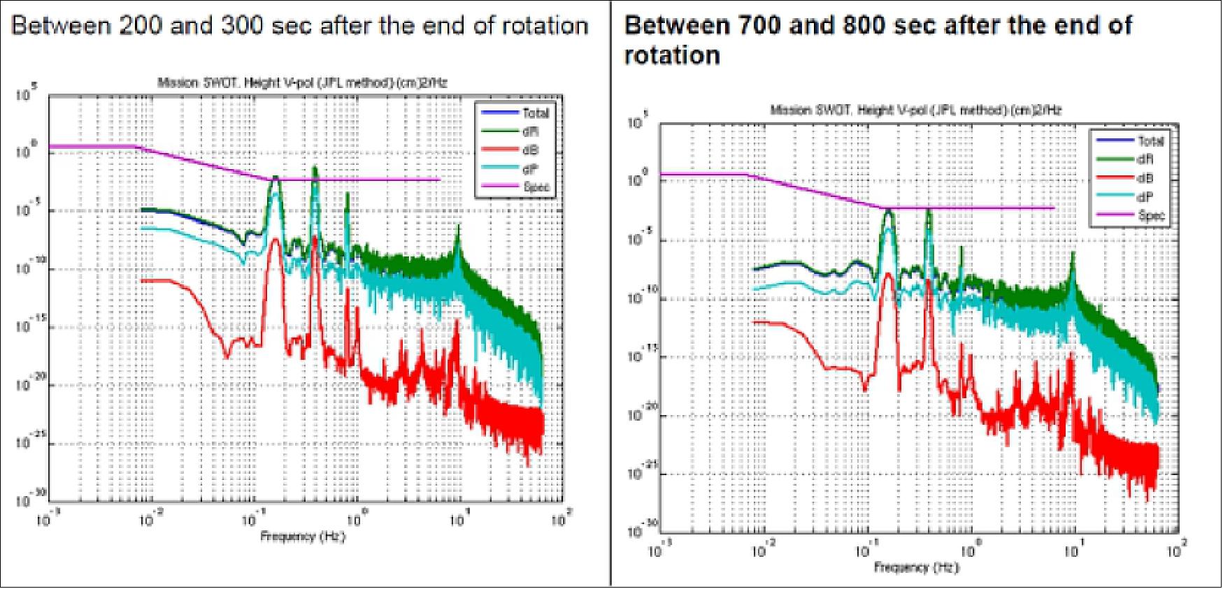 Figure 21: Identification of the unavailability period after a solar arrays rotation (image credit: CNES, TAS, JPL)