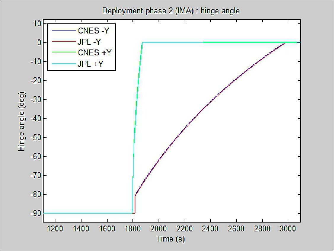 Figure 14: Hinge rotation during 2nd step of deployment (image credit: CNES, JPL)