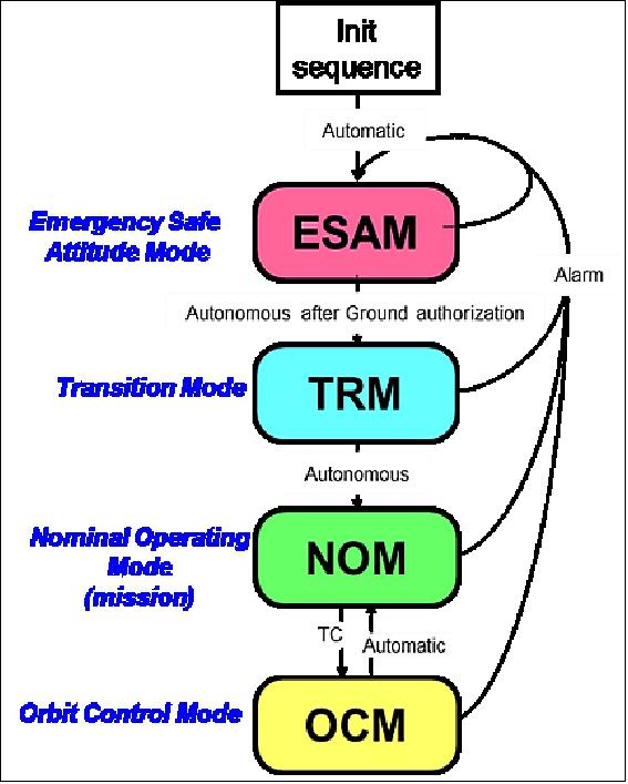Figure 12: Overview of AOCS modes (image credit: TAS, CNES)