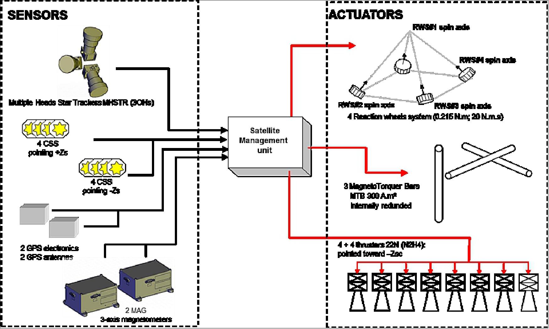 Figure 11: AOCS units (image credit: TAS, CNES)