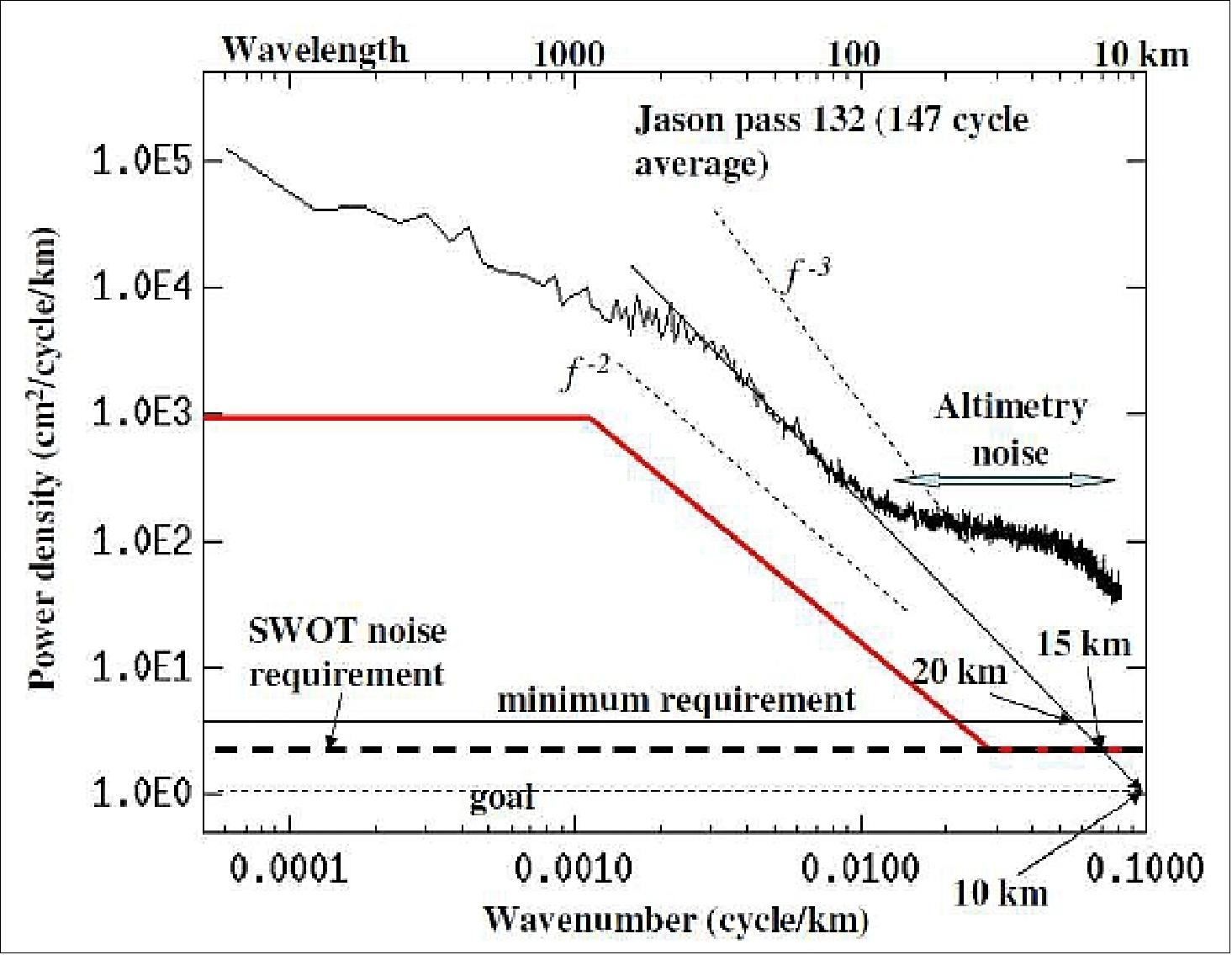 Figure 51: Overview of the SWOT SSH spectral requirements (image credit: NASA) 59)
