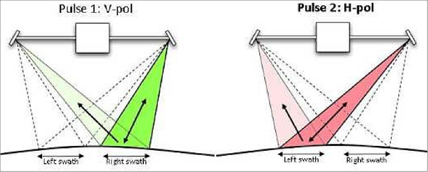 Figure 6: Illustration of the Non Ping Pong mode (image credit: NASA/JPL, CNES)