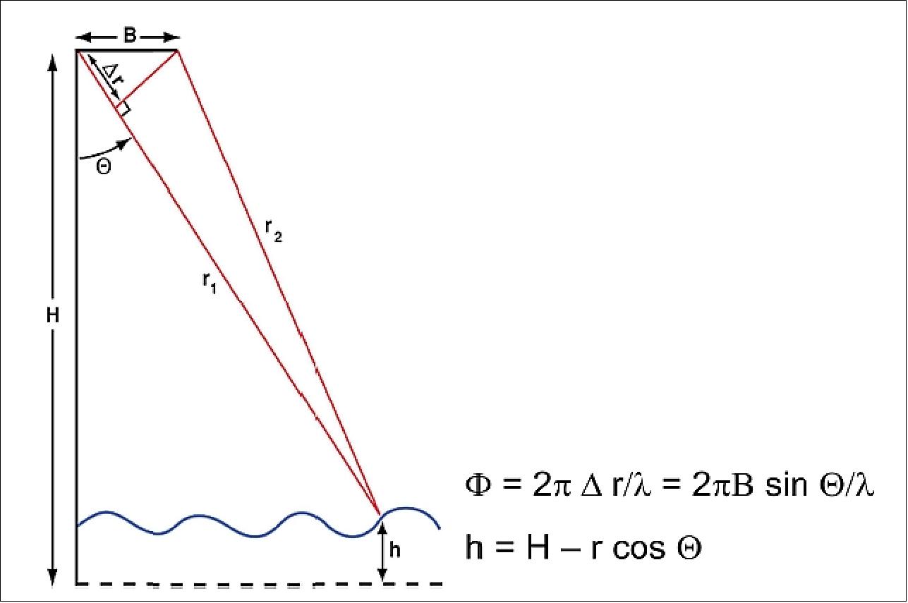 Figure 5: Interferometric measurement concept (image credit: NASA/JPL, CNES)