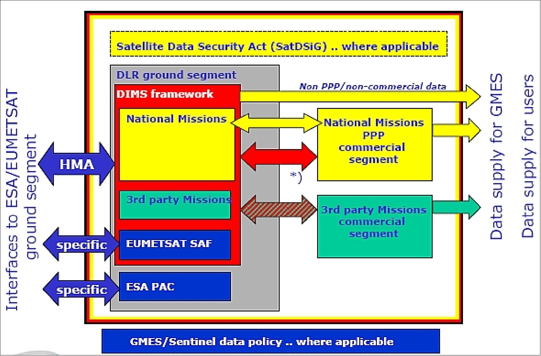 Figure 93: German GMES EO data interfaces (image credit: DLR)