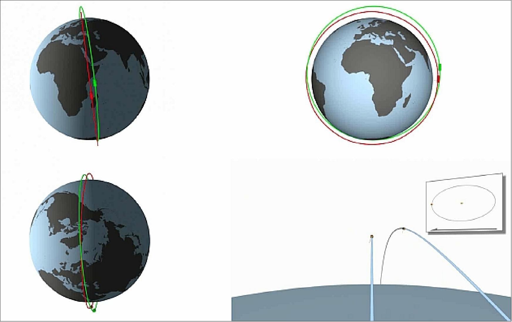 Figure 75: The circular orbit of TerraSAR-X (red) and the eccentric orbit of TanDEM-X (green) never cross, preventing a collision between the two satellites (image credit: DLR)
