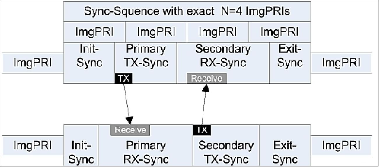 Figure 67: Insertion of synchronization sequence during bistatic image acquisition. The sync PRIs have different lengths than the nominal PRIs (image credit: DLR)