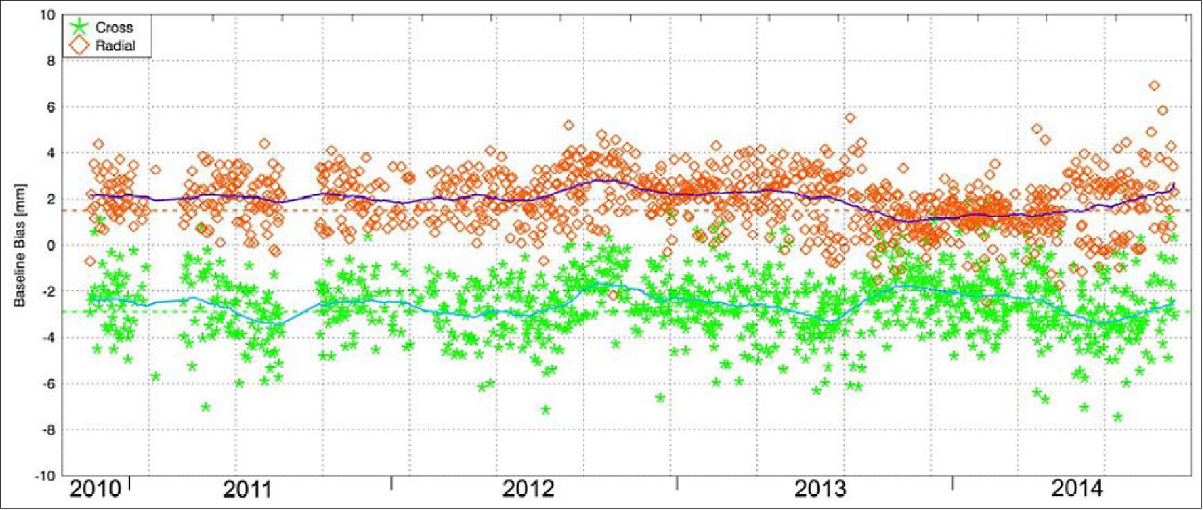 Figure 57: Long-term evolution of the estimated baseline bias: radial and cross-track components in red and green, respectively. The solid lines show the fitted mean values (image credit: DLR)