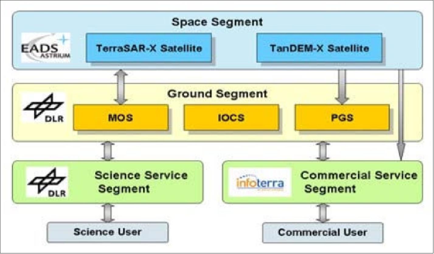 Figure 90: Structure of the twin SAR missions on an organizational level (image credit: DLR)