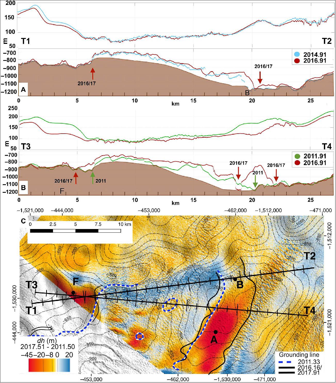 Figure 31: Ice thickness change of Thwaites Glacier. (A) Ice surface elevation from Airborne Topographic Mapper and ice bottom from MCoRDS radar depth sounder in 2011, 2014, and 2016, color-coded green, blue, and brown, respectively, along profiles T1-T2 and (B) T3-T4 with bed elevation (brown) from (16). Grounding line positions deduced from the MCoRDS data are marked with arrows, with the same color coding. (C) Change in TDX ice surface elevation, h, from June 2011 to 2017, with 50-m contour line in bed elevation and tick marks every 1 km (image credit: Thwaites Glacier Study Team)