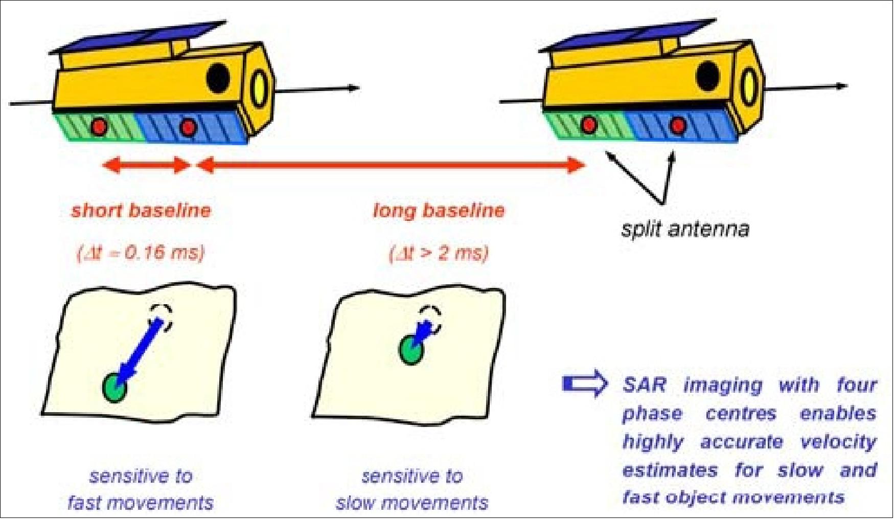 Figure 86: Along-track interferometry modes in TDX/TSX configuration (image credit: DLR)