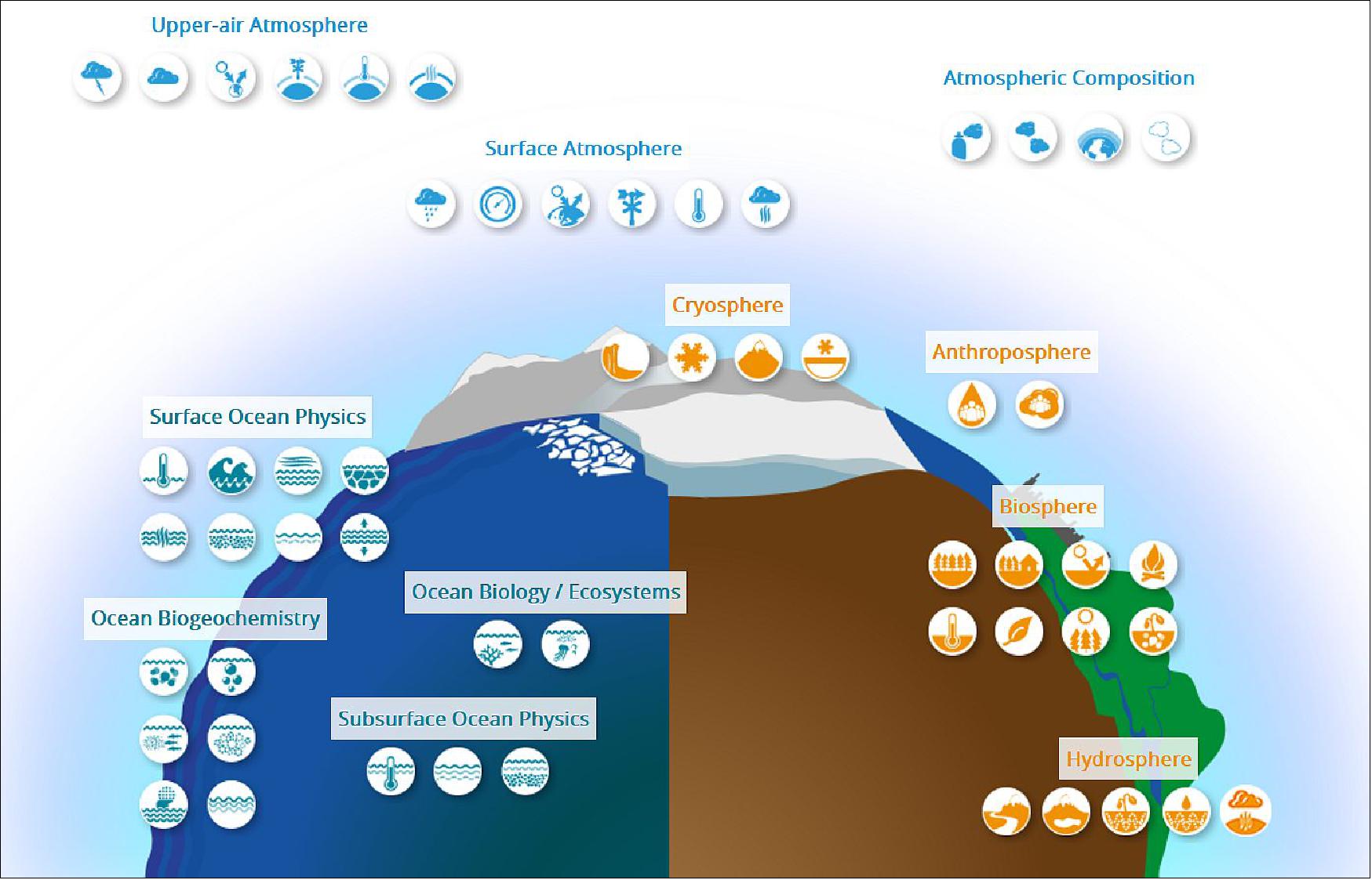 Figure 1: Essential Climate Variables (image credit: WMO)