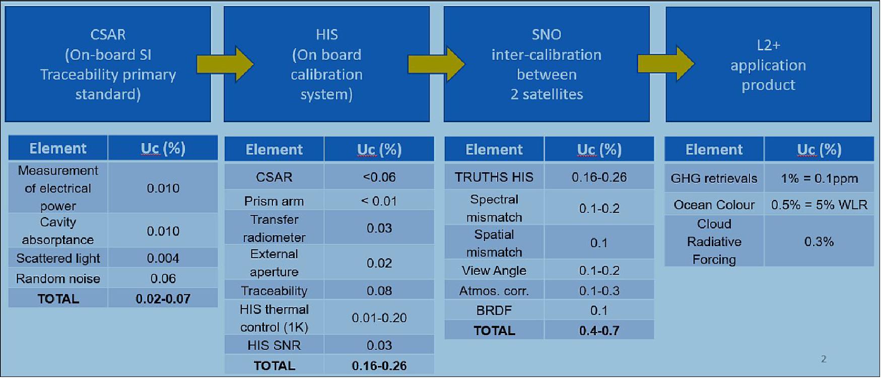 Figure 15: Uncertainty (k = 2) propagation to inter-calibration and L2+ products (image credit: TRUTHS collaboration)