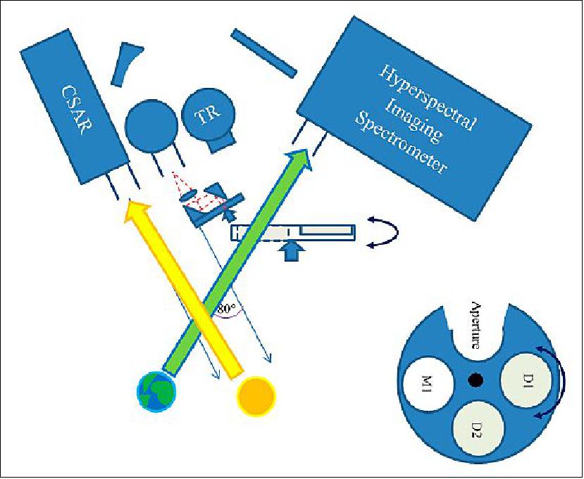 Figure 13: Measurements of the Earth and Sun (image credit: TRUTHS collaboration)