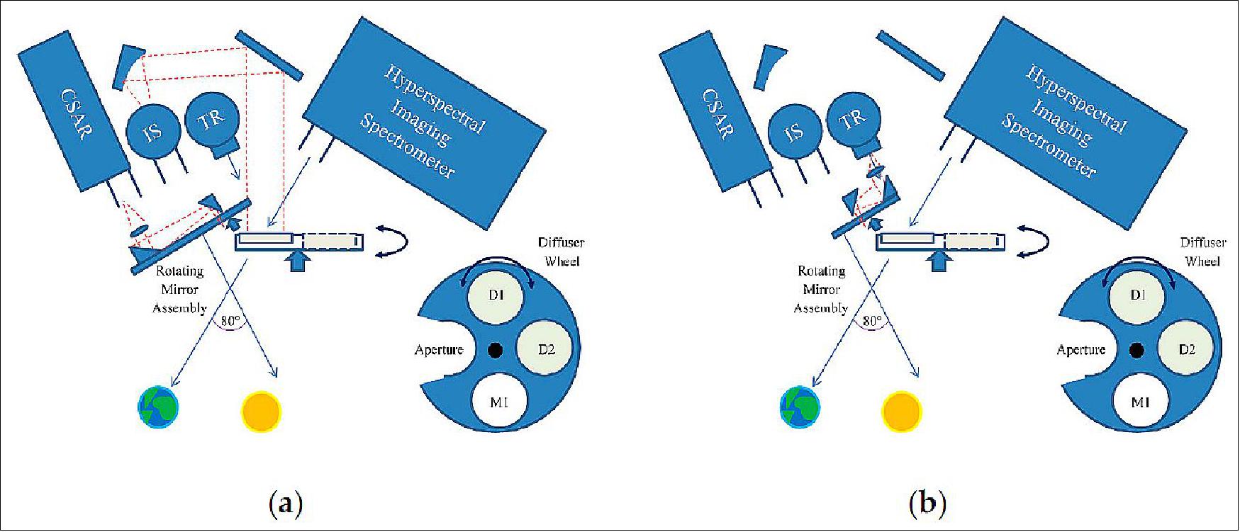 Figure 10: Schematic of step 1. The LDs illuminate (underfill) first (a) the CSAR cavity and then (b) the transfer radiometer (TR), by rotating the mirror assembly (image credit: TRUTHS collaboration)