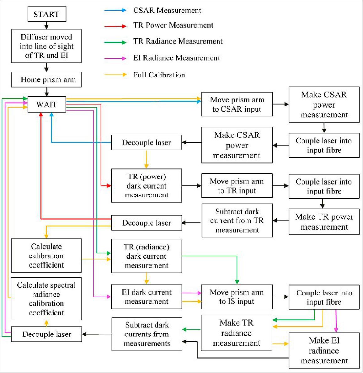 Figure 8: The TRUTHS calibration system calibration sequence (TRUTHS collaboration)
