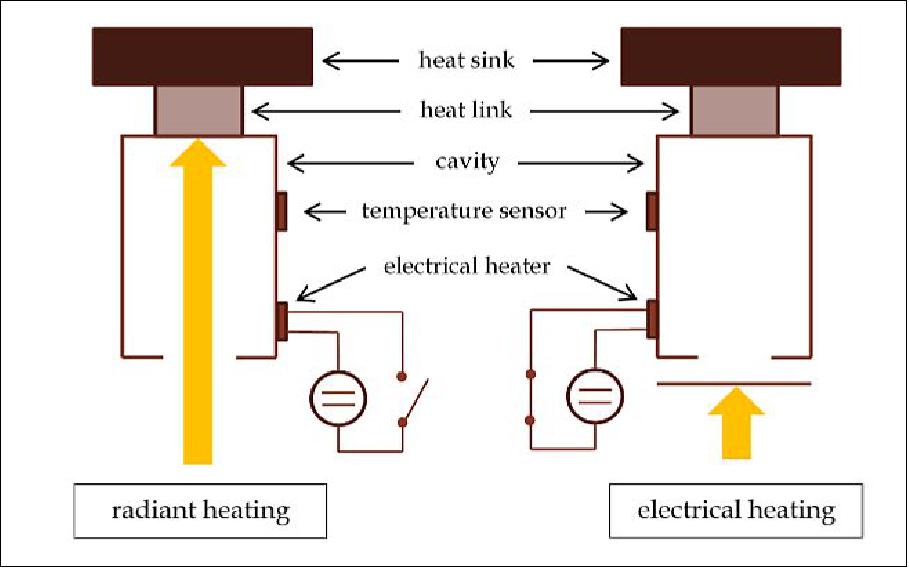Figure 4: Operating principle of electrical substitution radiometers (image credit: TRUTHS collaboration)