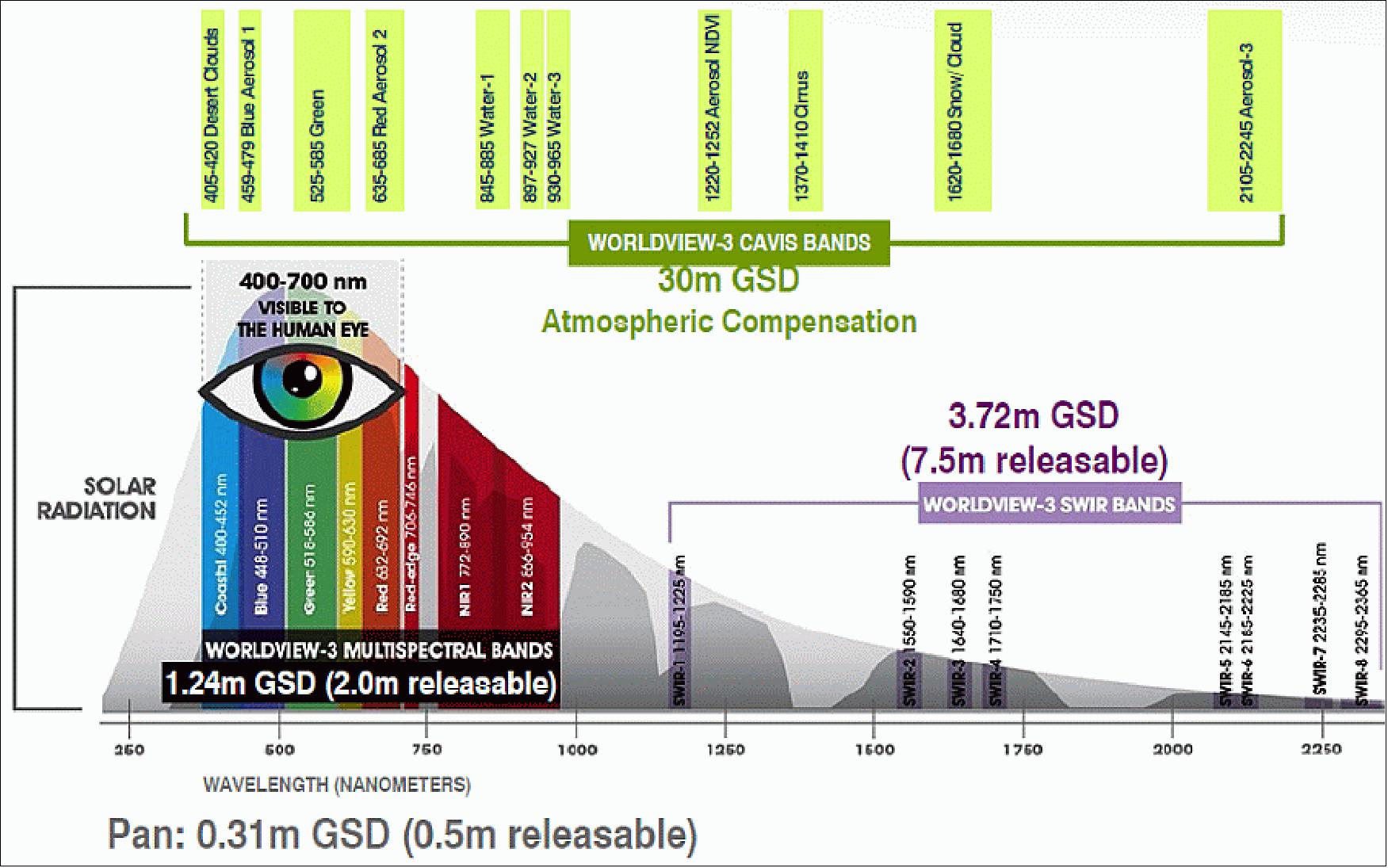 Figure 26: The spectral window of WorldView-3 (image credit: DigitalGlobe)