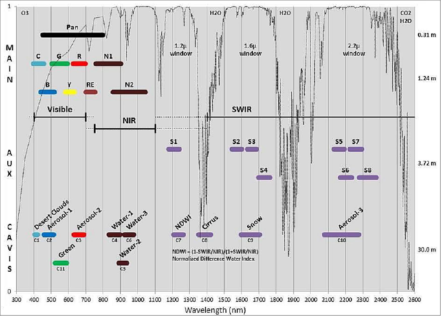 Figure 24: WorldView-3 spectral bands (image credit: Digital Globe) 54)